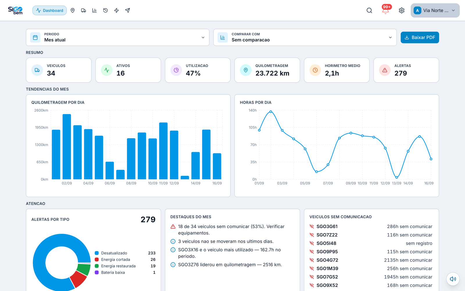 Painel da operação no Sigo+, com indicadores da frota